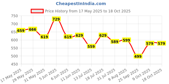 amazon.in tamaira fashion Women's Pure Cotton Bandhani Saree Without Blouse Piece tamaira fashion Price History Graph from 17 May 2025 to 18 Oct 2025