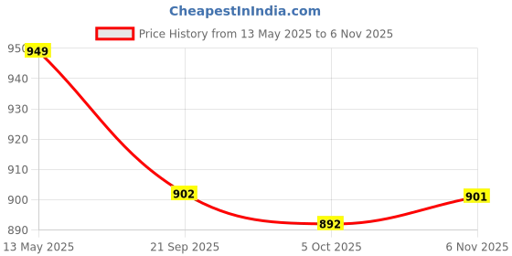 amazon.in haider ali and sons Women's Pure Cotton Batik Print Unstitched Salwar Suit Dress Material With Duputta_001 haider ali and sons Price History Graph from 13 May 2025 to 6 Nov 2025