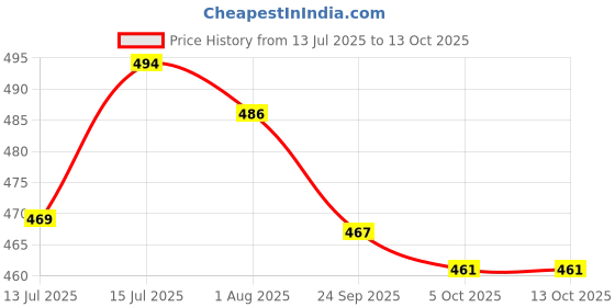 amazon.in Women's Pure Cotton Block Print Regular Rajasthani Jaipuri Maxi Nighty Price History Graph from 13 Jul 2025 to 13 Oct 2025