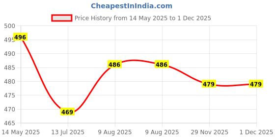 amazon.in mik & misha Women's Pure Cotton Block Print Regular Rajasthani Jaipuri Maxi Nighty mik & misha Price History Graph from 14 May 2025 to 29 Nov 2025
