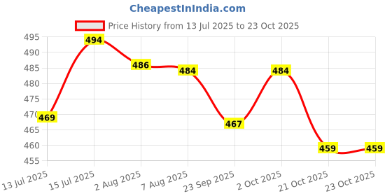 amazon.in Women's Pure Cotton Block Print Regular Rajasthani Jaipuri Maxi Nighty Price History Graph from 13 Jul 2025 to 23 Oct 2025
