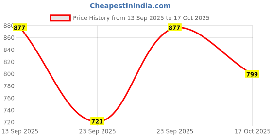 amazon.in parthvi Women's Pure Cotton Block Printed Ethnic Wear Kurta & Palazzo Pants & Dupatta Set parthvi Price History Graph from 13 Sep 2025 to 17 Oct 2025