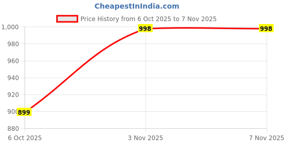 amazon.in arayna Women's Pure Cotton Block Printed Ethnic Wear Kurta Set with Palazzo & Dupatta arayna Price History Graph from 6 Oct 2025 to 6 Nov 2025