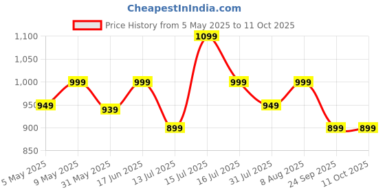 amazon.in arayna Women's Pure Cotton Block Printed Ethnic Wear Kurta Set with Palazzo Pants & Dupatta arayna Price History Graph from 5 May 2025 to 11 Oct 2025