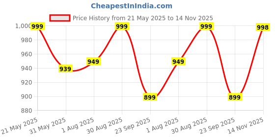 amazon.in arayna Women's Pure Cotton Block Printed Ethnic Wear Kurta Set with Palazzo Pants & Dupatta arayna Price History Graph from 21 May 2025 to 14 Nov 2025