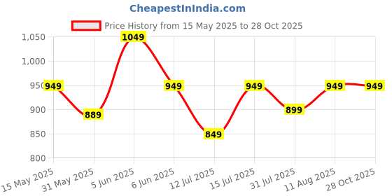 amazon.in arayna Women's Pure Cotton Block Printed Kurta Set with Palazzo Pants & Dupatta - Ethnic Wear, Yellow arayna Price History Graph from 15 May 2025 to 28 Oct 2025