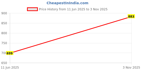 amazon.in janasya Women's Pure Cotton Block Printed Regular Vest Jacket janasya Price History Graph from 11 Jun 2025 to 3 Nov 2025
