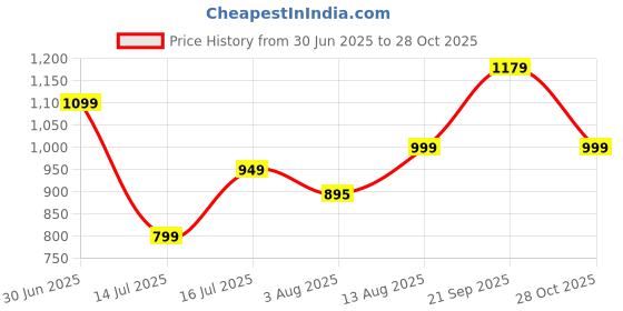 amazon.in indo era Women's Pure Cotton Blue Printed Smart Casual Co-Ord Set (RRRRR6247) indo era Price History Graph from 30 Jun 2025 to 28 Oct 2025