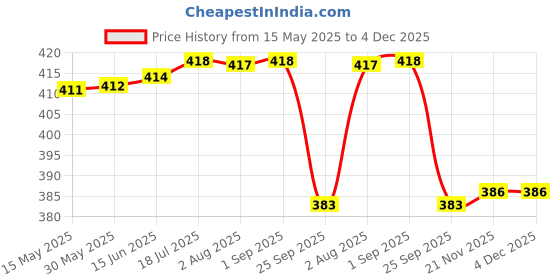 amazon.in amul comfy Women's Pure Cotton Camisole with Fabric Strap and Stay Fresh Treatment Pack of 4 amul comfy Price History Graph from 15 May 2025 to 4 Dec 2025