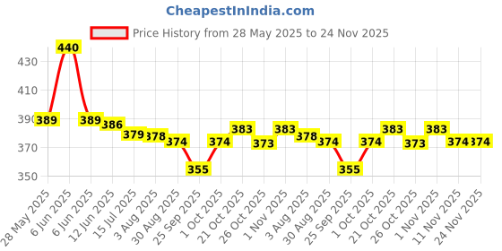 amazon.in amul comfy Women's Pure Cotton Camisole with Fabric Strap and Stay Fresh Treatment Pack of 4 amul comfy Price History Graph from 28 May 2025 to 24 Nov 2025