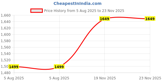 amazon.in indo era Womens Pure Cotton Embroidered A-Line Kurta Pant Set (IEOUT10121) indo era Price History Graph from 5 Aug 2025 to 22 Nov 2025