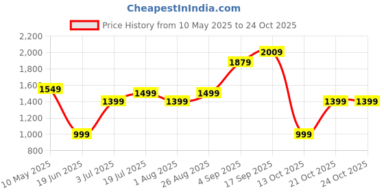 amazon.in indo era Women's Pure Cotton Embroidered Calf Length Straight Kurta & Pant With Dupatta Set (KH0WH6159) indo era Price History Graph from 10 May 2025 to 22 Oct 2025