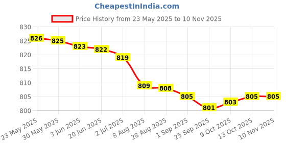 amazon.in di'chika Women's Pure cotton embroidered salwar suit/dress material with heavy dupatta set di'chika Price History Graph from 23 May 2025 to 10 Nov 2025
