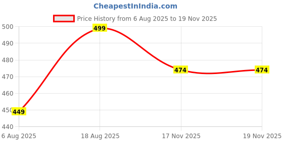 amazon.in rajnandini Women's Pure Cotton Embroidered Short Western Top (JOPLJPR707_Off White) rajnandini Price History Graph from 6 Aug 2025 to 19 Nov 2025
