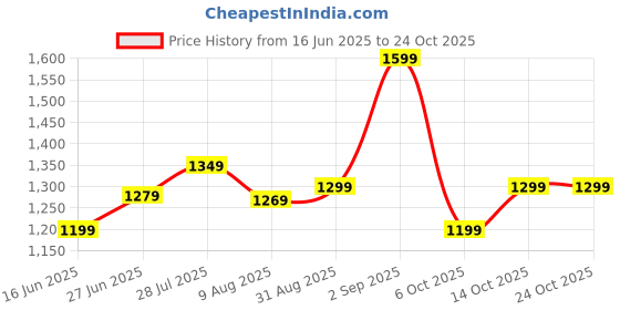 amazon.in indo era Women's Pure Cotton Embroidered Straight Kurta & Palazzo Set (KS0OW9929) indo era Price History Graph from 16 Jun 2025 to 23 Oct 2025