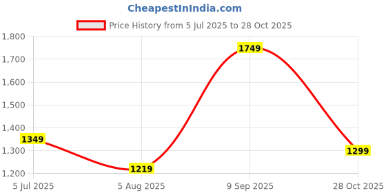 amazon.in indo era Women's Pure Cotton Embroidered Straight Kurta & Pant Set (KS0MU9861) indo era Price History Graph from 5 Jul 2025 to 28 Oct 2025