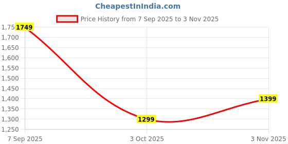 amazon.in indo era Womens Pure Cotton Embroidered Straight Kurta Pant Set (KS0MU9861) indo era Price History Graph from 7 Sep 2025 to 3 Nov 2025