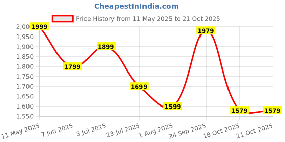 amazon.in indo era Women's Pure Cotton Embroidered Straight Kurta Pant With Dupatta Set indo era Price History Graph from 11 May 2025 to 18 Oct 2025