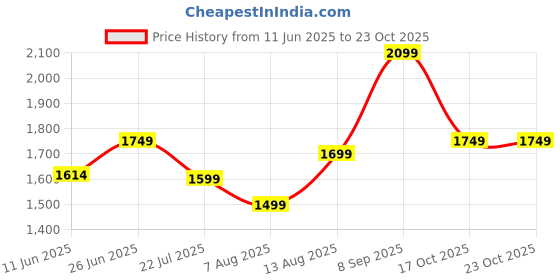 amazon.in indo era Women's Pure Cotton Embroidered Straight Kurta with Pant & Dupatta indo era Price History Graph from 11 Jun 2025 to 23 Oct 2025