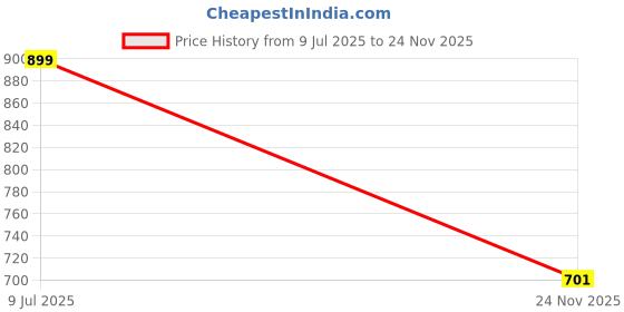 amazon.in royal export Womens Pure Cotton Embroidery Kurta Pant Set With Dupatta (RX49) royal export Price History Graph from 9 Jul 2025 to 24 Nov 2025