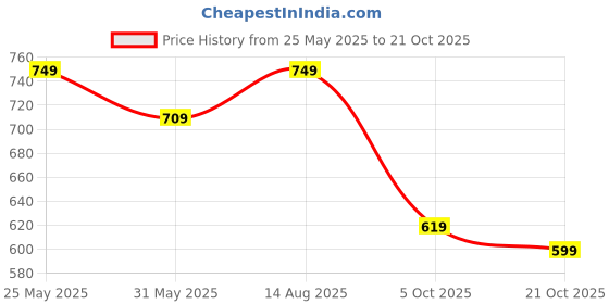 amazon.in janasya Women's Pure Cotton Ethnic Motifs Printed A-Line Co-Ord Set janasya Price History Graph from 25 May 2025 to 21 Oct 2025