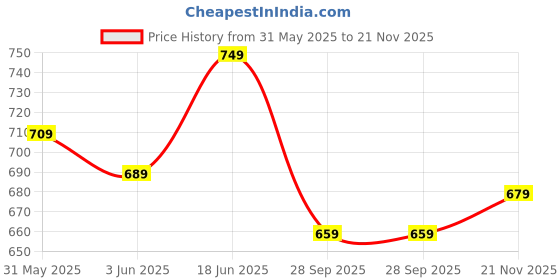 amazon.in janasya Women's Pure Cotton Ethnic Motifs Printed A-Line Co-Ord Set janasya Price History Graph from 31 May 2025 to 21 Nov 2025