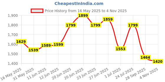 amazon.in janasya Women's Pure Cotton Ethnic Motifs Printed A-Line Maternity Kurta Set janasya Price History Graph from 16 May 2025 to 4 Nov 2025