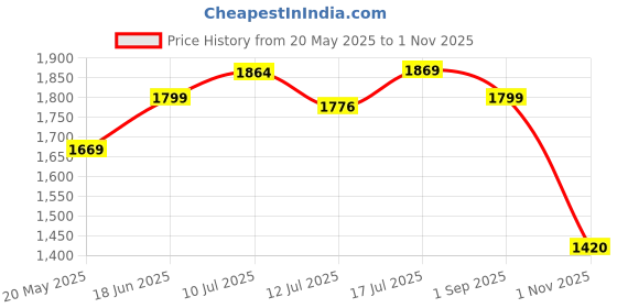 amazon.in janasya Women's Pure Cotton Ethnic Motifs Printed A-Line Maternity Kurta Set janasya Price History Graph from 20 May 2025 to 1 Nov 2025