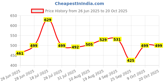 amazon.in fabme Women's Pure Cotton Feeding Nighty/Maternity Maxi Dress for Post & Pre Pregnancy Wear fabme Price History Graph from 26 Jun 2025 to 20 Oct 2025