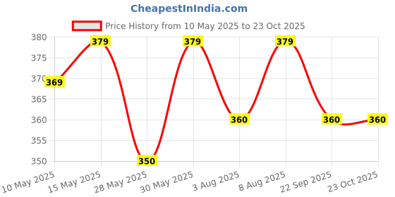 amazon.in kuruti b sheets Women's Pure Cotton Floor Length Nighty kuruti b sheets Price History Graph from 10 May 2025 to 23 Oct 2025