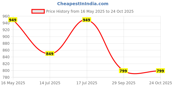 amazon.in soulemo Women's Pure Cotton Floor Length Nighty 1652 soulemo Price History Graph from 16 May 2025 to 23 Oct 2025