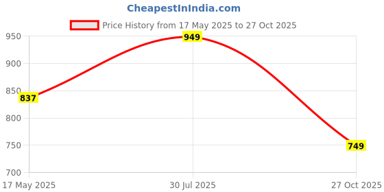 amazon.in janasya Women's Pure Cotton Floral Fit & Flare Maternity Kurta janasya Price History Graph from 17 May 2025 to 27 Oct 2025