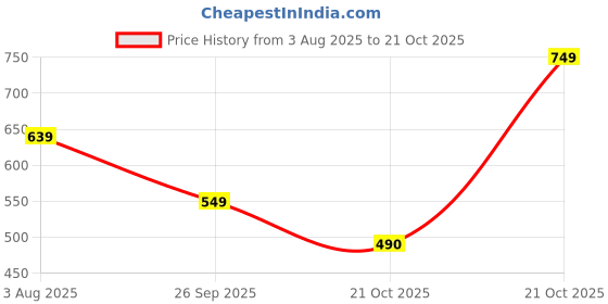 amazon.in janasya Women's Pure Cotton Floral Printed A-Line Dress janasya Price History Graph from 3 Aug 2025 to 21 Oct 2025