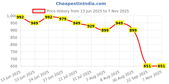 amazon.in janasya Women's Pure Cotton Floral Printed A-Line Maternity Kurta janasya Price History Graph from 13 Jun 2025 to 7 Nov 2025