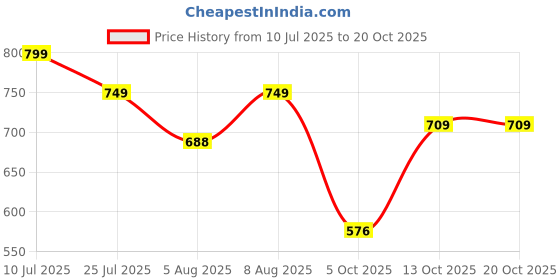 amazon.in janasya Women's Pure Cotton Floral Printed A-line Tunic janasya Price History Graph from 10 Jul 2025 to 19 Oct 2025