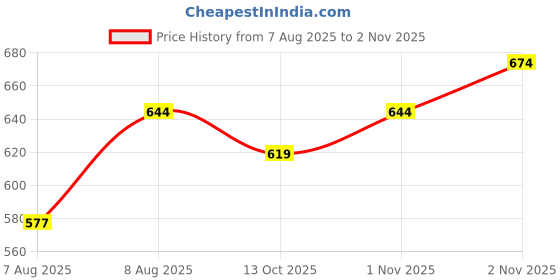 amazon.in janasya Women's Pure Cotton Floral Printed Flared Tunic janasya Price History Graph from 7 Aug 2025 to 2 Nov 2025