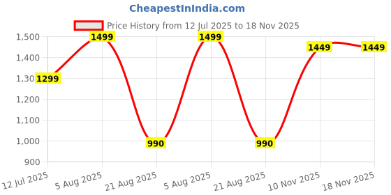 amazon.in janasya Women's Pure Cotton Floral Printed Lehenga Choli with Dupatta Set janasya Price History Graph from 12 Jul 2025 to 17 Nov 2025