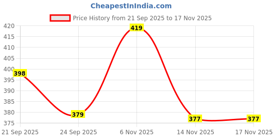 amazon.in tulsiram cottons Women's Pure Cotton Floral Printed Maternity Gown/Maternity Wear/Feeding Gown A-line Maternity Feeding Dress Maternity Kurti Gown for Women tulsiram cottons Price History Graph from 21 Sep 2025 to 17 Nov 2025