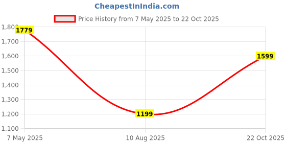 amazon.in janasya Women's Pure Cotton Floral Printed Maternity Kurta Set janasya Price History Graph from 7 May 2025 to 22 Oct 2025