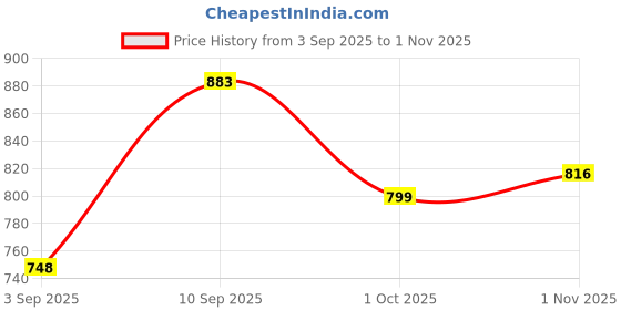 amazon.in janasya Women's Pure Cotton Floral Printed Regular Quilted Vest Jacket janasya Price History Graph from 3 Sep 2025 to 1 Nov 2025