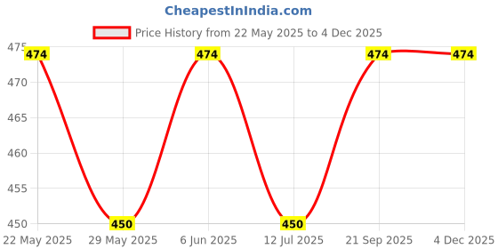 amazon.in rajnandini Women's Pure Cotton Floral Printed Short Relaxed Fit Top (Jopljpr739-P) rajnandini Price History Graph from 22 May 2025 to 3 Dec 2025