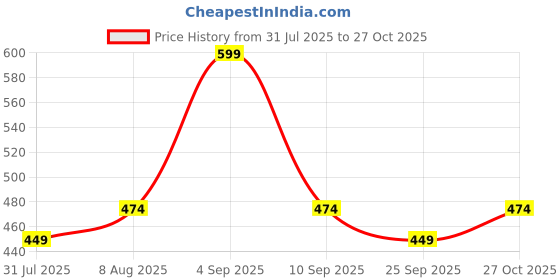 amazon.in rajnandini Women's Pure Cotton Floral Printed Short Relaxed Fit Top (Jopljpr739-P) rajnandini Price History Graph from 31 Jul 2025 to 27 Oct 2025