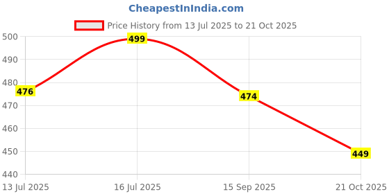 amazon.in rajnandini Women's Pure Cotton Floral Printed Short Top (JOPLJPR741-P_Sky Blue_P) rajnandini Price History Graph from 13 Jul 2025 to 21 Oct 2025