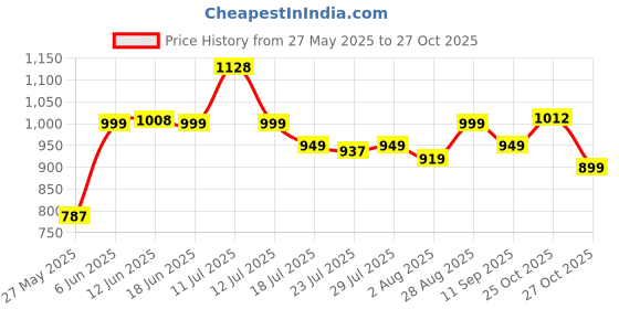 amazon.in janasya Women's Pure Cotton Floral Printed Straight Co-ord Set janasya Price History Graph from 27 May 2025 to 27 Oct 2025