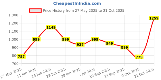amazon.in janasya Women's Pure Cotton Floral Printed Straight Co-ord Set janasya Price History Graph from 27 May 2025 to 21 Oct 2025