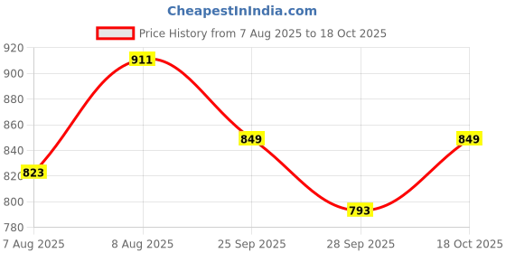 amazon.in janasya Women's Pure Cotton Floral Printed Tiered Dress janasya Price History Graph from 7 Aug 2025 to 18 Oct 2025