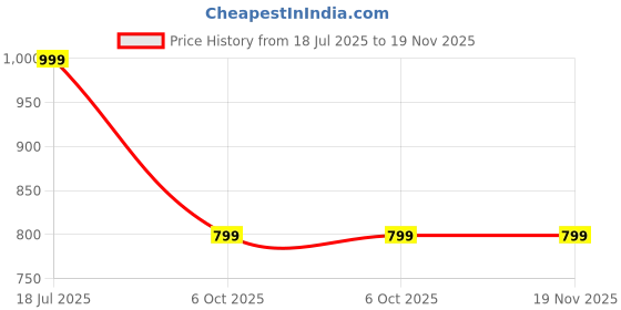 amazon.in janasya Women's Pure Cotton Floral Printed Tiered Dress janasya Price History Graph from 18 Jul 2025 to 18 Nov 2025