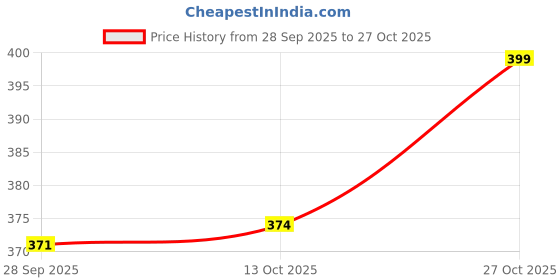 amazon.in janasya Women's Pure Cotton Floral Printed Top janasya Price History Graph from 28 Sep 2025 to 27 Oct 2025