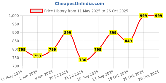 amazon.in rajmandirfabrics Women's Pure Cotton Flower All Printed Top And Pajama Set rajmandirfabrics Price History Graph from 11 May 2025 to 26 Oct 2025