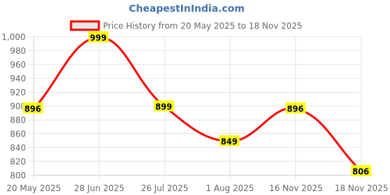 amazon.in janasya Women's Pure Cotton Geometric Printed A-Line Maternity Kurta janasya Price History Graph from 20 May 2025 to 16 Nov 2025